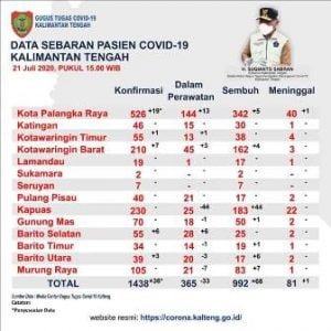 Pasien Positif Covid19 Bertambah 6 Orang