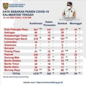 Alhamdulillah 10 Orang Pasien Covid19 Sembuh