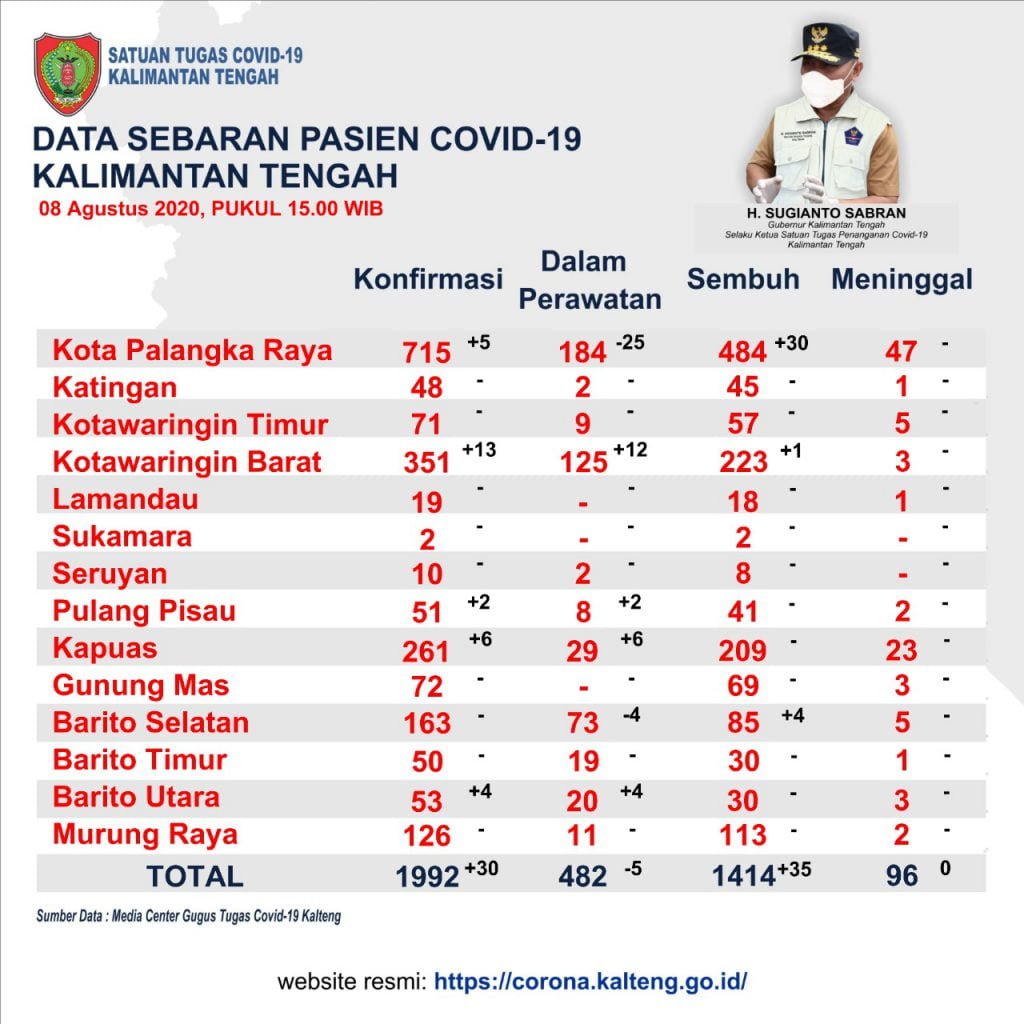Barsel Peringkat 4 Penyumbang Covid19 Di Kalteng