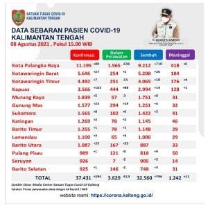 146 Orang Pasien Covid19 Dalam Perawatan